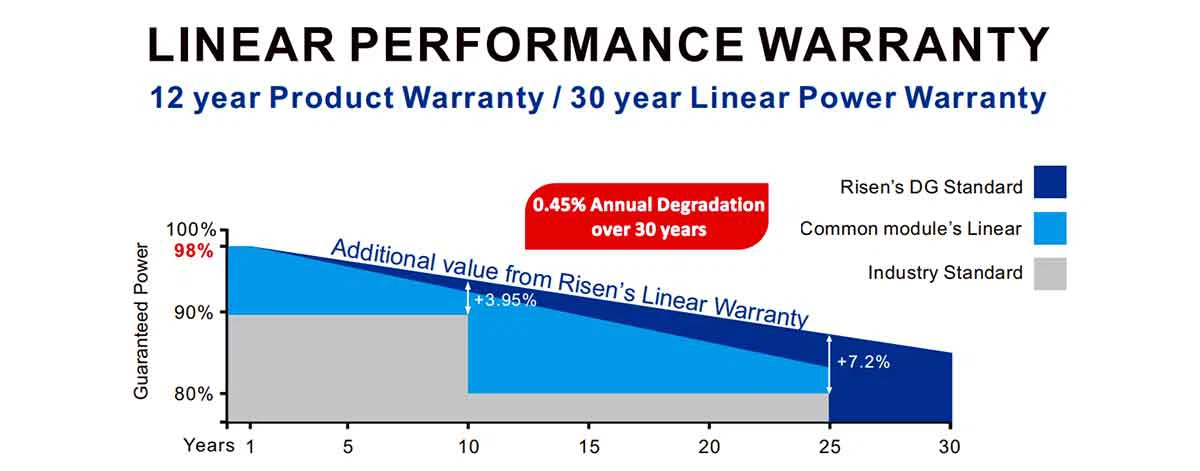 LINEAR PERFORMANCE WARRANTY LINEAR PERFORMANCE WARRANTY